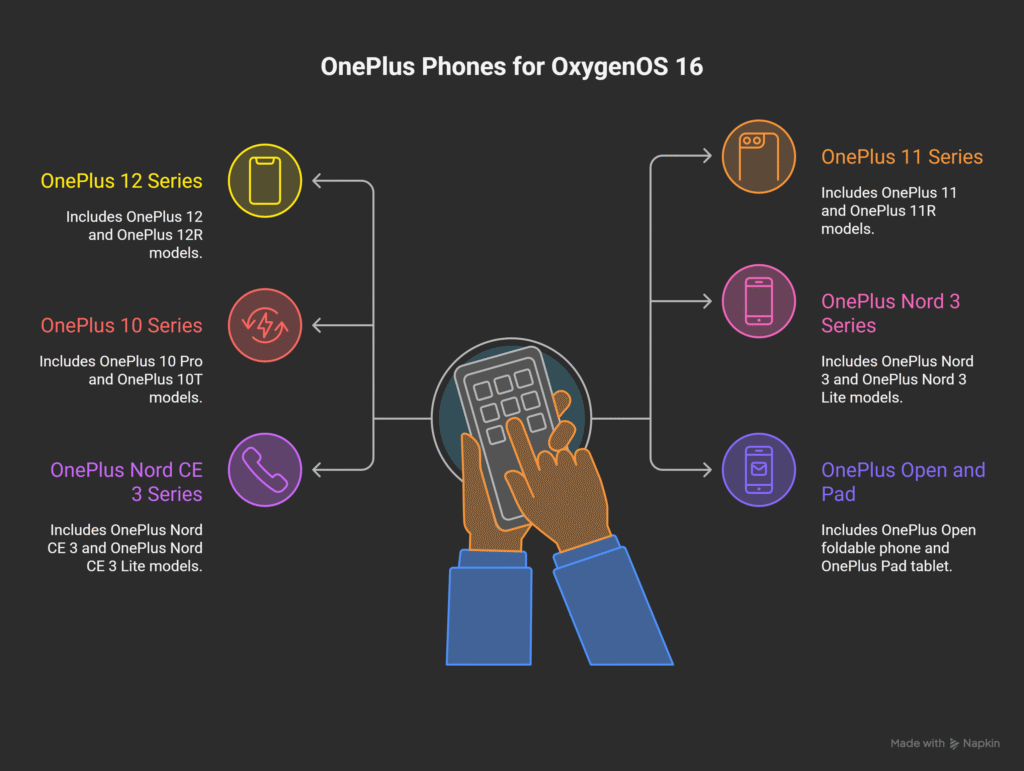 Android 16 These OnePlus Phones Are Set to Receive the OxygenOS 16 Update, Check If Yours Is On The List